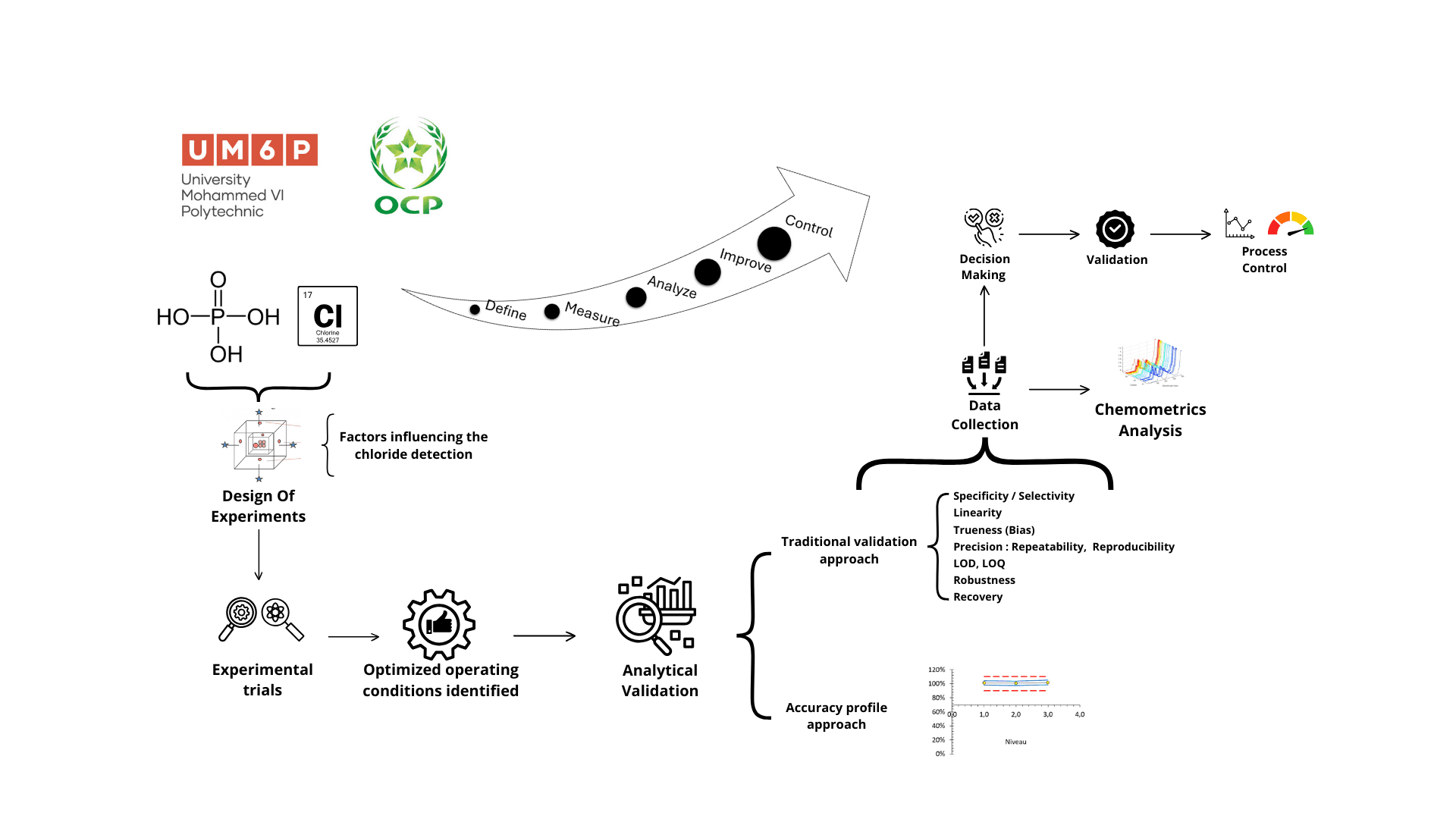 Development and Validation of a Chloride Analysis Method in Phosphoric Acid: A Chemometric Approach Using Design of Experiments and Machine Learning