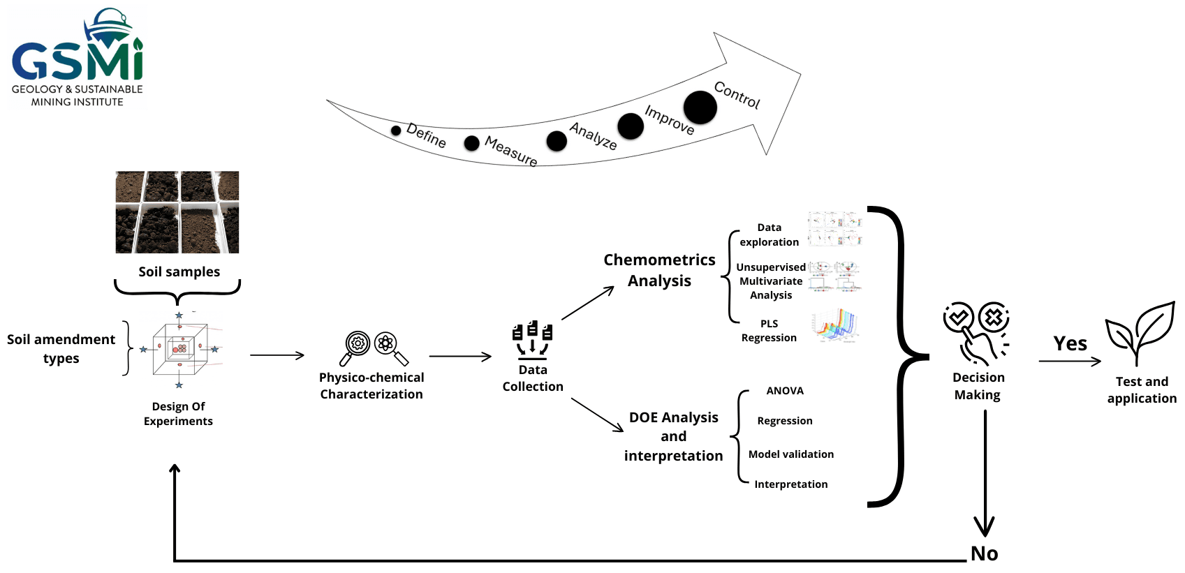 Technosoil Amendment for Benguerir Mine Rehabilitation: An Experimental Design and Multivariate Analysis Approach