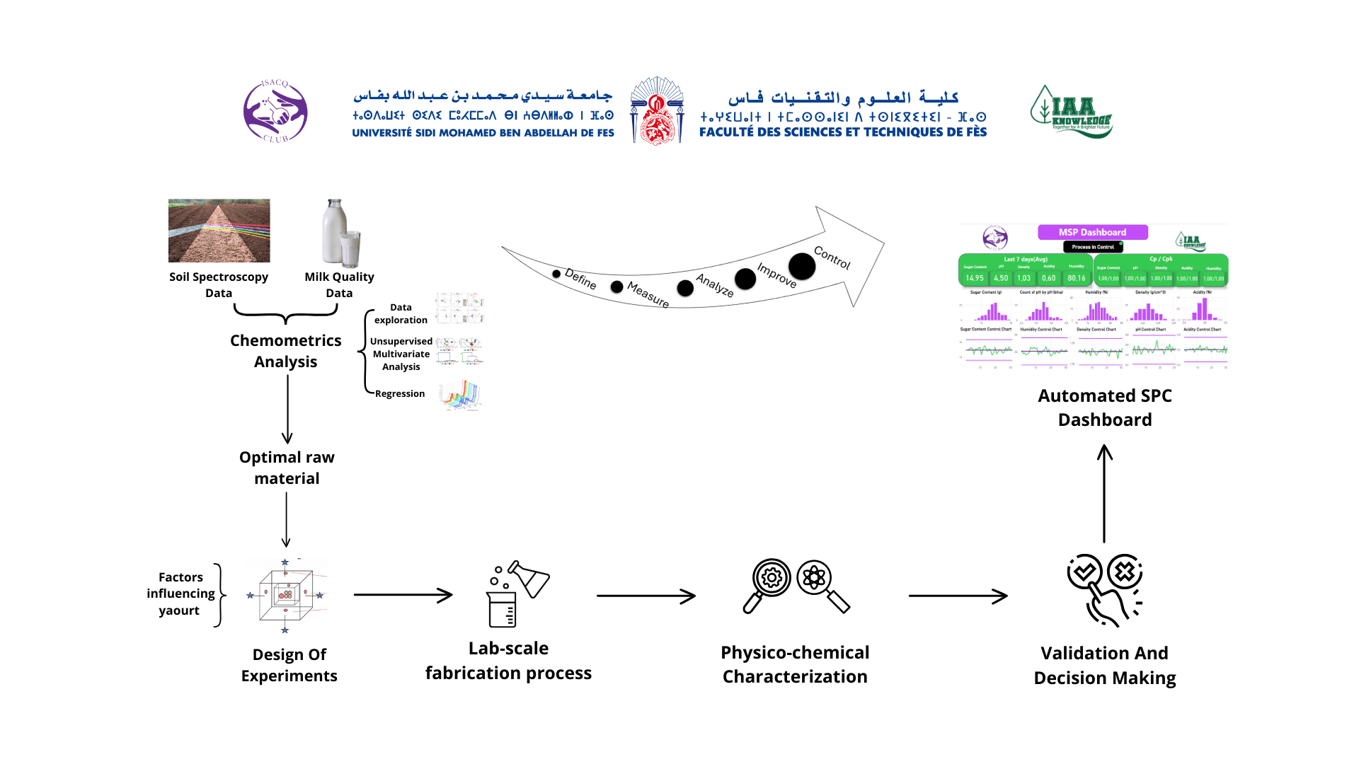 Development and Optimization of an Innovative Sweet Potato Yogurt: Multivariate Approaches Integrating Soil Spectroscopy, Experimental Design, and Statistical Process Control (SPC)
